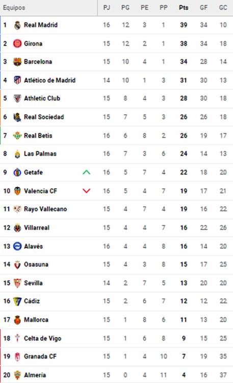 Tabla de posiciones de Liga Española tras tropiezo del Real Madrid ante ...
