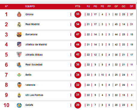 Tabla de posiciones de la Liga Española tras el triunfo del Barcelona sobre el Osasuna.