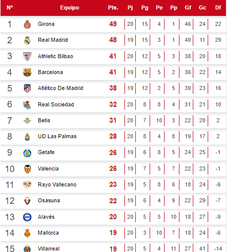 Tabla de posiciones de la Liga Española tras empate del Girona ante el Almería por la jornada 20.