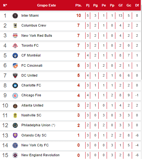 Tabla de posiciones de la MLS tras nuevo triunfo del Inter Miami.