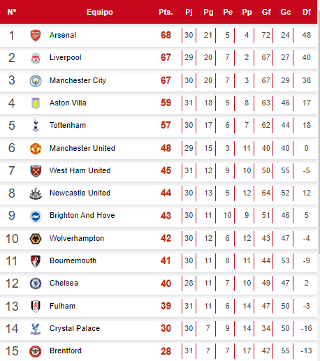 Tablas de posiciones de la Premier League tras el triunfo del Arsenal y Manchester City.