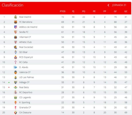 Tabla de posiciones de la Liga de España
