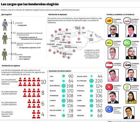 Honduras elegirá un presidente, 128 diputados y 298 alcaldes