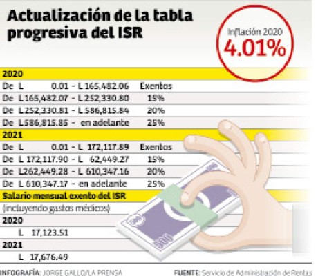 Más de 168,400 contribuyentes quedan exentos de pagar el ISR