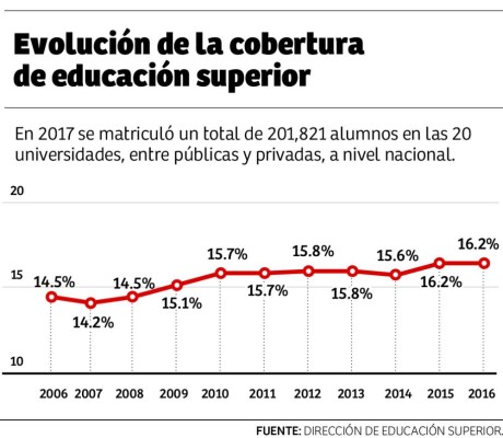 En los últimos 10 años cobertura universitaria aumentó 1.7%