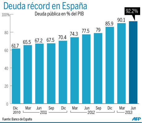 España debe 92 euros de cada 100 que recibe