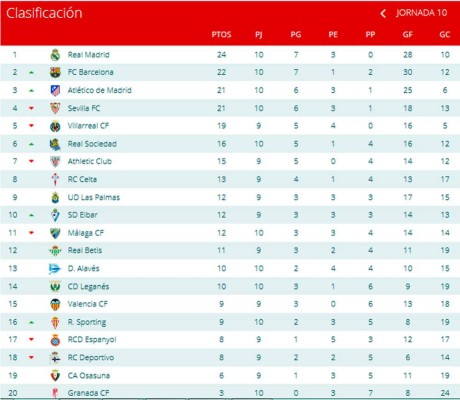Tabla de posiciones de la Liga española