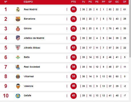 Tabla de posiciones de la Liga Española tras goleada del Real Madrid ante Alavés.