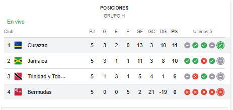 Concacaf: Recetan paliza y amenazan con dejar fuera del Mundial a favorita