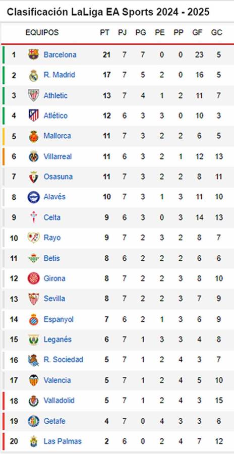 Barcelona no cede terreno al Real Madrid: tabla de posiciones de la Liga Española