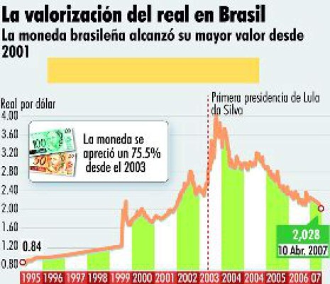 Valoración del real en Brasil