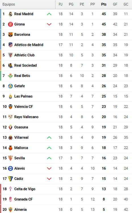 Tabla de posiciones de Liga Española tras agónico triunfo del Real Madrid
