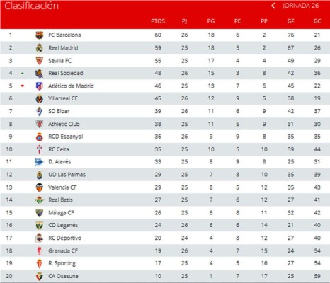 Tabla de posiciones de la Liga española