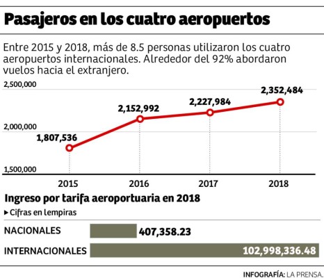 Tres empresas nacionales disputan los aeropuertos