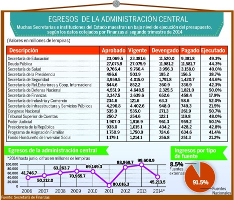 Honduras: Ejecución presupuestaria de Gobierno está por debajo del 50%
