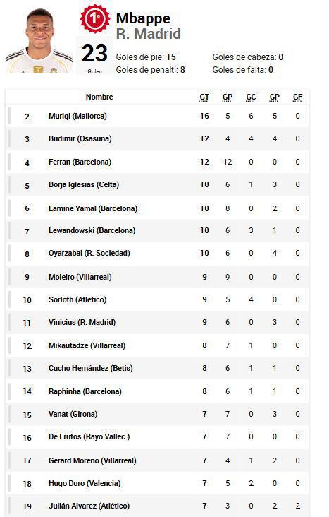 Pichichi LaLiga: goleador marcó doblete y Mbappé sufre nuevo revés; la tabla