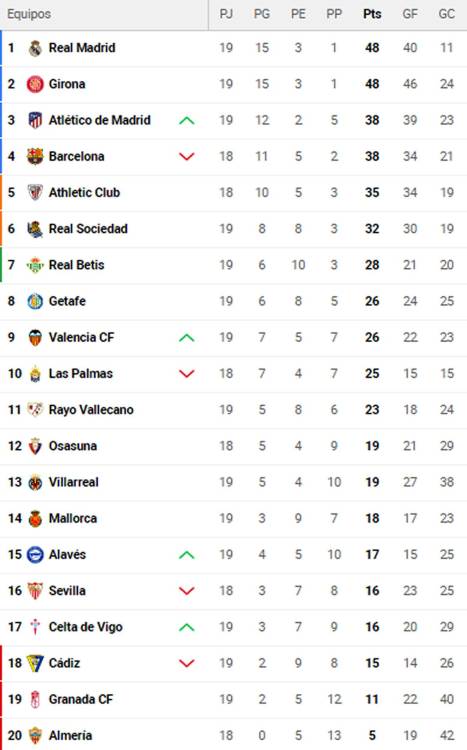 Tabla de posiciones de Liga Española: Real Madrid y Girona no se dan tregua