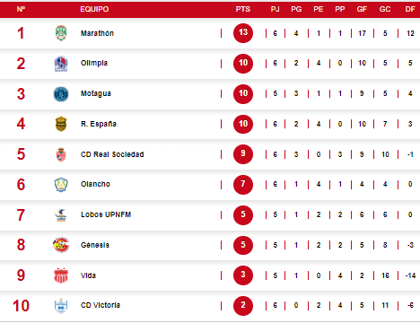 Tabla de posiciones del torneo Clausura 2024 tras la jornada 6.
