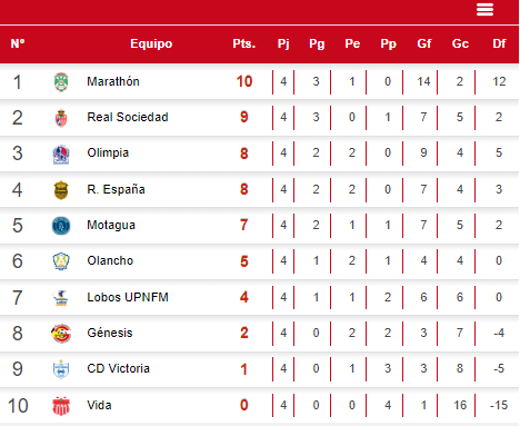 Tabla de posiciones del Torneo Clausura 2024 tras la jornada 4 de la Liga Nacional de Honduras.