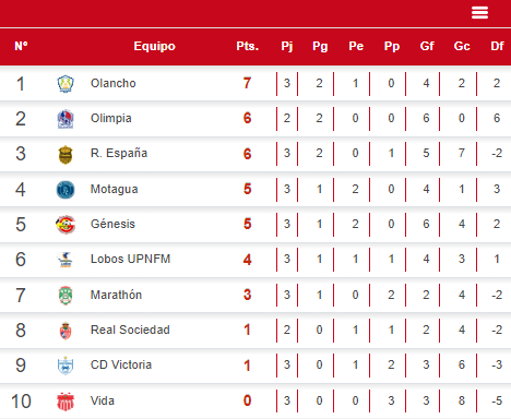 Tabla de posiciones del Torneo Apertura 2023.