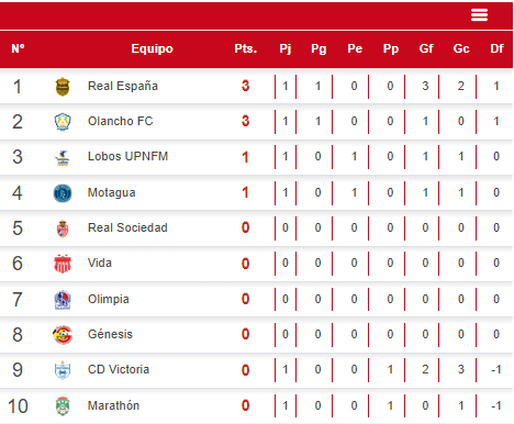 Tabla de posiciones del Torneo Aprtura 2023,