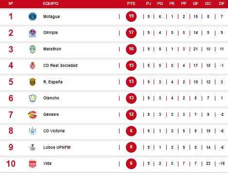 Bajan al Real España: Así quedó la tabla de posiciones en Honduras
