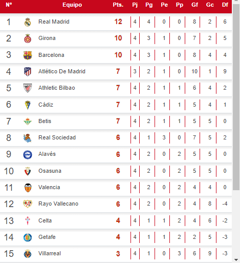 Tabla de la Liga Española tras triunfo del Barcelona ante Osasuna
