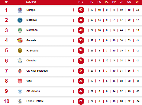 Tabla acumulada de la Liga Nacional tras el cierre de la primera vuelta.