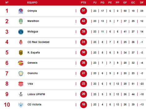 Tabla acumulada de la Liga Nacional de Honduras.