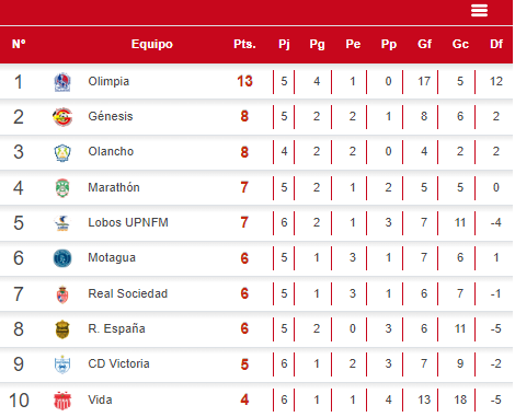 Tabla de posiciones de la Liga Nacional.