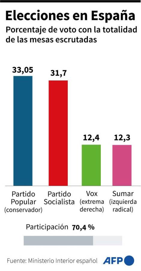 Las elecciones en España frenan a la derecha europea