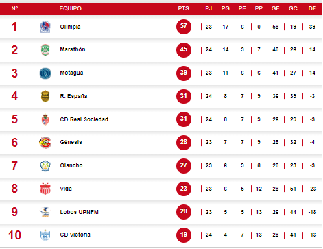 Tabla acumulada de la Liga Nacional de Honduras.