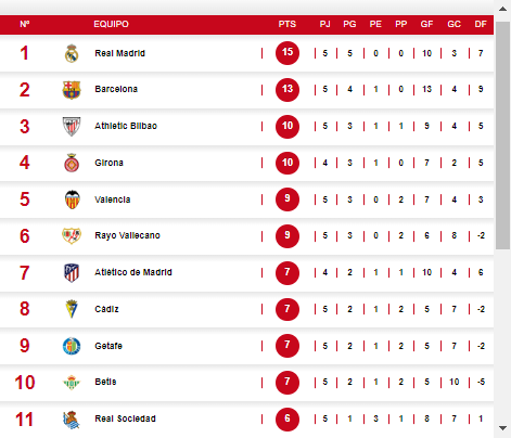 Tabla de posiciones de la Liga Española tras remontada del Real Madrid