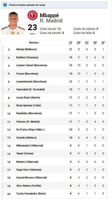Pichichi Liga Española: goleador anotó doblete y amenaza; duro revés a Mbappé