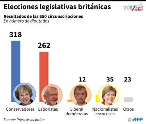 Primera ministra británica se juega su futuro tras revés electoral