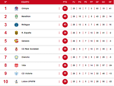 Olimpia se baja a Motagua y Vida sonríe: Tabla de posiciones en Honduras