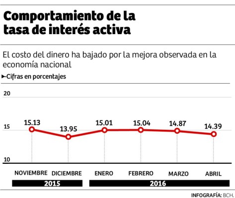 Tasa de interés activa reporta baja interanual