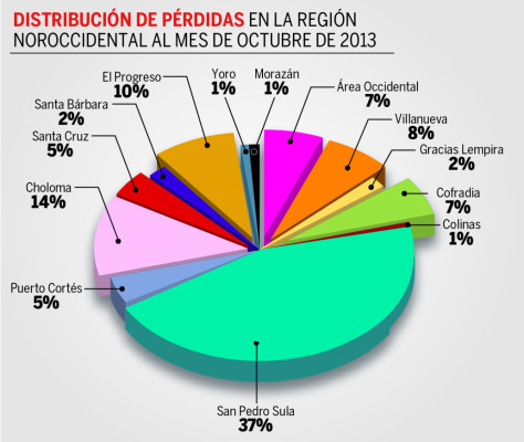 Enee pierde L300 millones al mes por robo de energía en el norte de Honduras