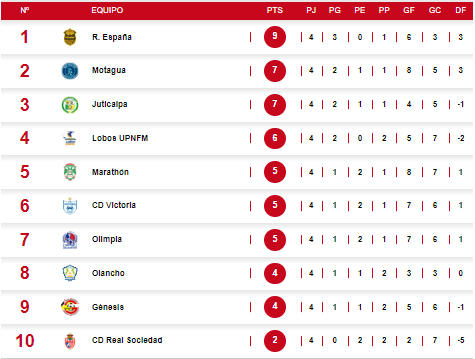 Así quedó la tabla de posiciones del Apertura 2024 tras finalizar la jornada 4.