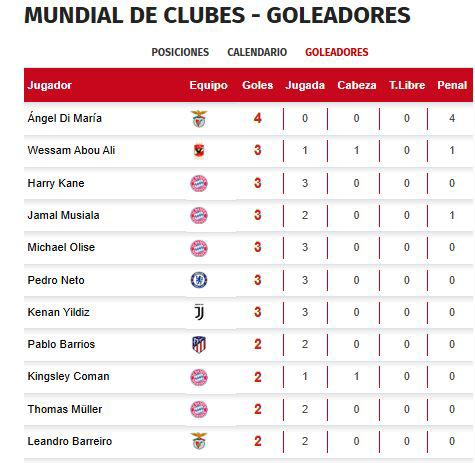 Tabla goleadores Mundial de Clubes: Kane marcó doblete; ¡hay sorpresivo líder!