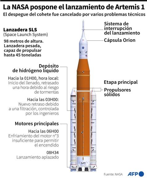 La Artemis I quiere calibrar también las capacidades de la nave Orión, en la que pueden caber hasta cuatro tripulantes, y con reservas de agua y oxígeno que le permitirían unos 20 días de viaje independiente.