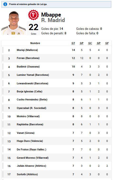 Pichichi Liga Española: Mbappé no falló y otro anotó doblete; así queda la tabla