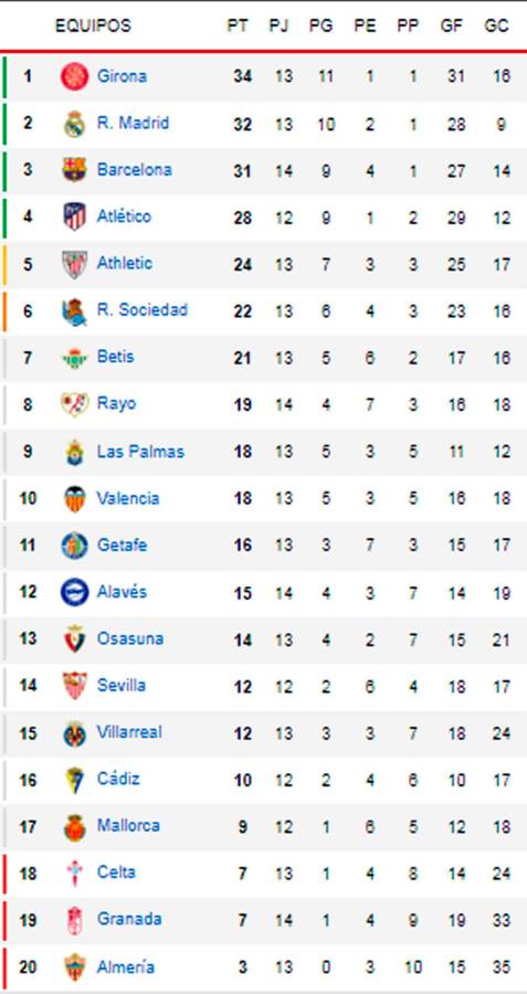 Así ha quedado la tabla de posiciones de la Liga Española con el empate del Barcelona contra el Rayo Vallecano.