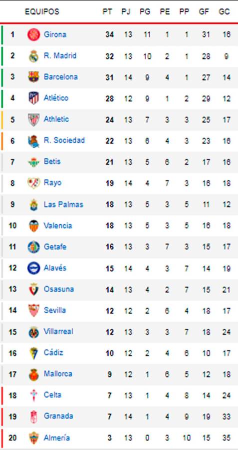 Así ha quedado la tabla de posiciones de la Liga Española con el empate del Barcelona contra el Rayo Vallecano.