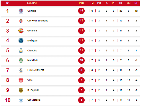 Tabla de posiciones de la Liga Nacional de Honduras tras el empate de Motagua y triunfo del Olancho FC.