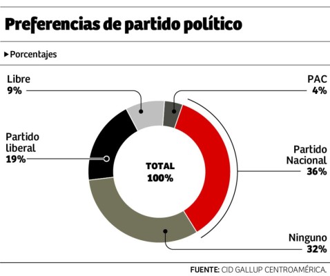 El 57% de los hondureños aprueba la gestión de Juan Orlando Hernández