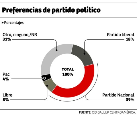 Mejora percepción sobre rumbo de Honduras