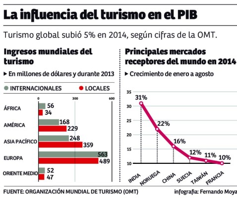 Honduras revierte tendencia negativa en cifras de turismo