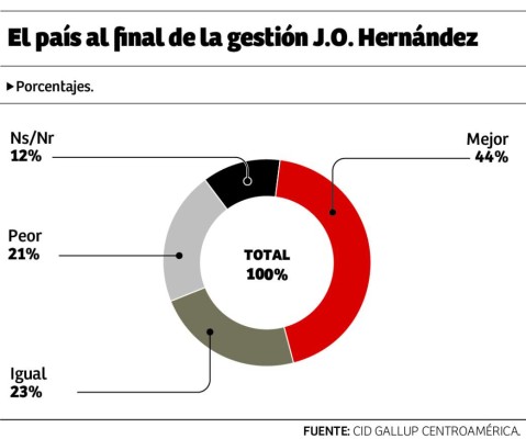 Mejora percepción sobre rumbo de Honduras