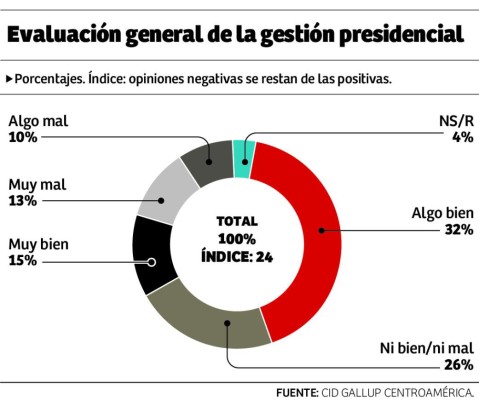 El 57% de los hondureños aprueba la gestión de Juan Orlando Hernández